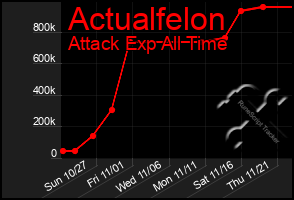 Total Graph of Actualfelon