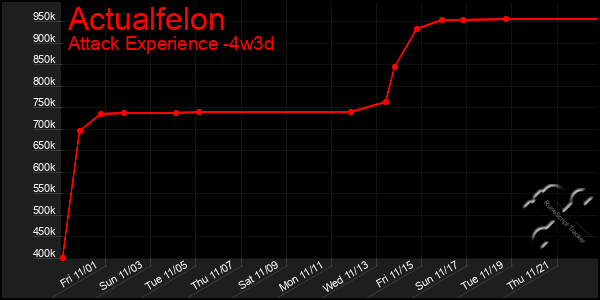 Last 31 Days Graph of Actualfelon