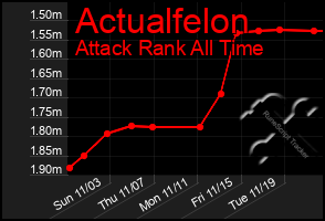 Total Graph of Actualfelon