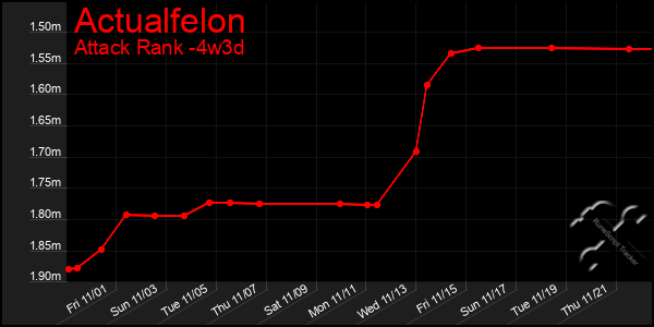 Last 31 Days Graph of Actualfelon