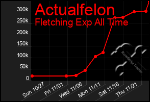 Total Graph of Actualfelon