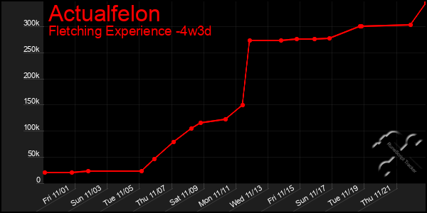 Last 31 Days Graph of Actualfelon