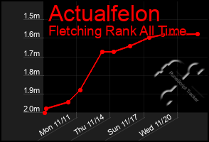 Total Graph of Actualfelon