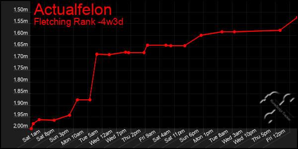 Last 31 Days Graph of Actualfelon