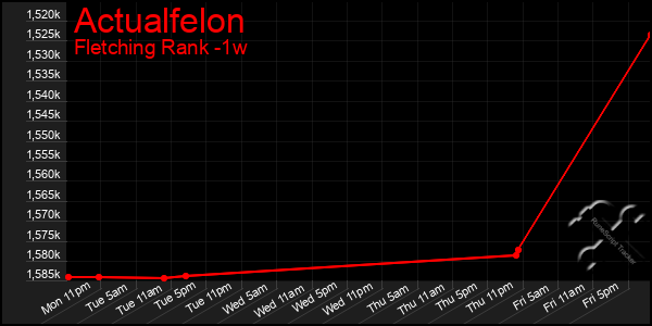 Last 7 Days Graph of Actualfelon