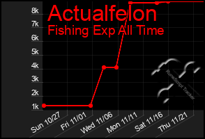 Total Graph of Actualfelon