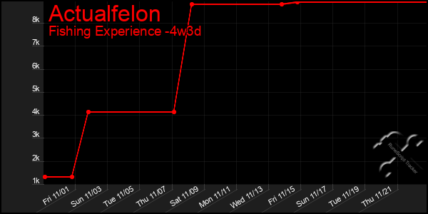 Last 31 Days Graph of Actualfelon