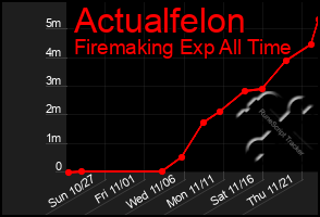 Total Graph of Actualfelon