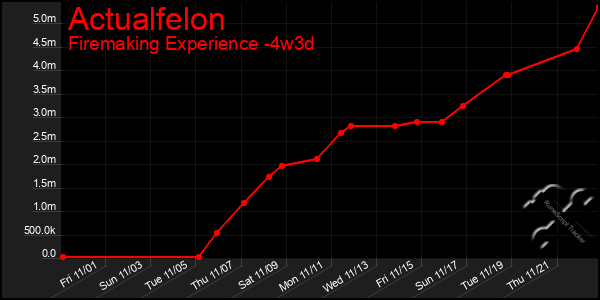 Last 31 Days Graph of Actualfelon