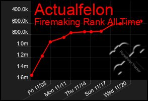 Total Graph of Actualfelon