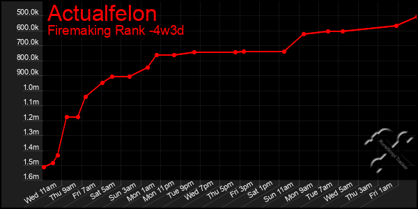 Last 31 Days Graph of Actualfelon