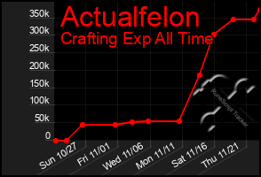 Total Graph of Actualfelon