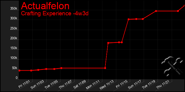 Last 31 Days Graph of Actualfelon