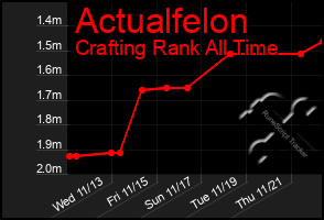 Total Graph of Actualfelon