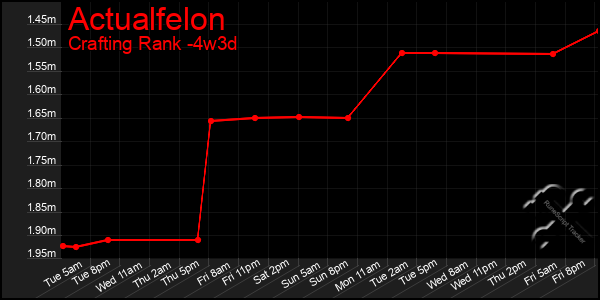 Last 31 Days Graph of Actualfelon