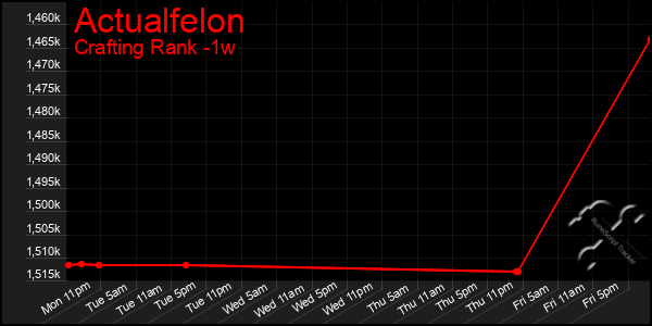 Last 7 Days Graph of Actualfelon