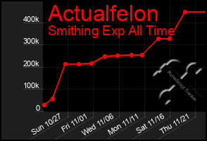 Total Graph of Actualfelon