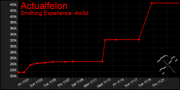 Last 31 Days Graph of Actualfelon