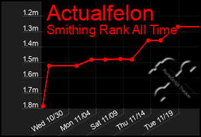 Total Graph of Actualfelon