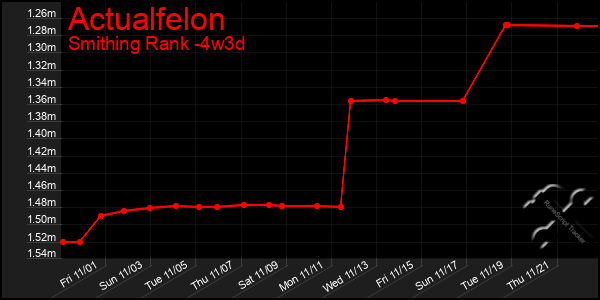 Last 31 Days Graph of Actualfelon