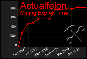 Total Graph of Actualfelon