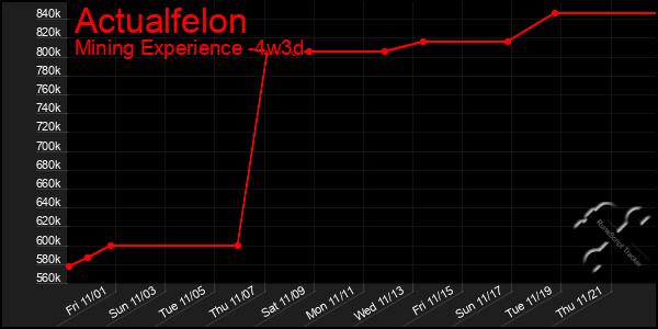 Last 31 Days Graph of Actualfelon