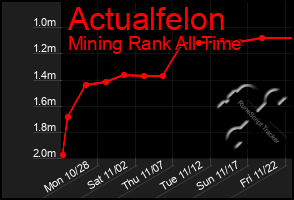 Total Graph of Actualfelon