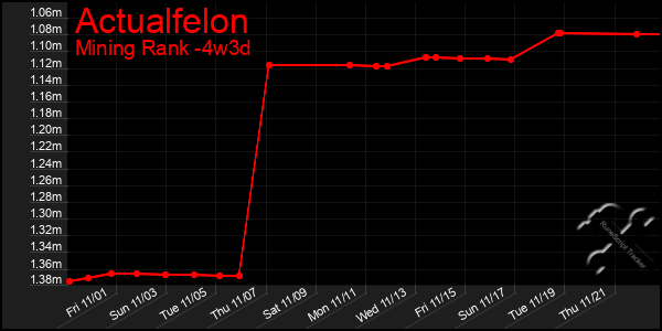 Last 31 Days Graph of Actualfelon