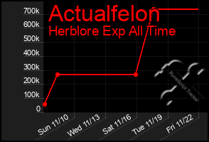 Total Graph of Actualfelon