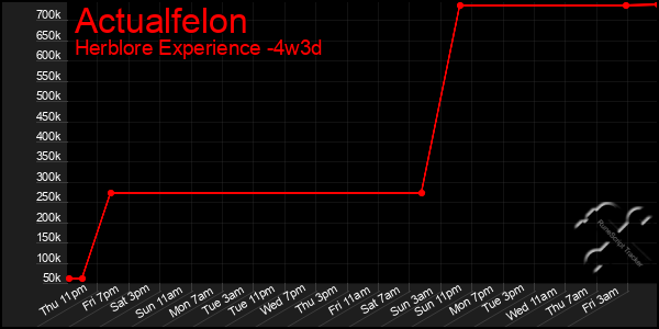 Last 31 Days Graph of Actualfelon