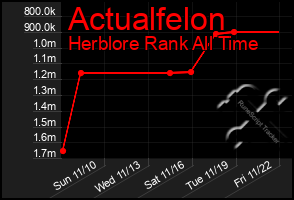 Total Graph of Actualfelon