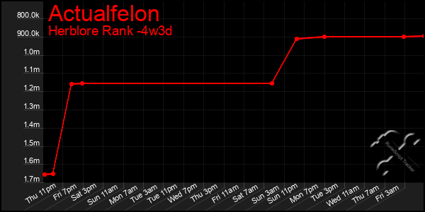 Last 31 Days Graph of Actualfelon