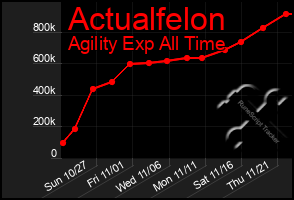 Total Graph of Actualfelon