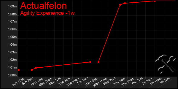 Last 7 Days Graph of Actualfelon