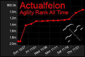 Total Graph of Actualfelon