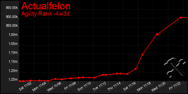 Last 31 Days Graph of Actualfelon