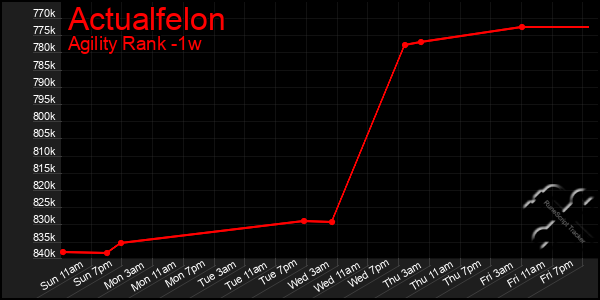 Last 7 Days Graph of Actualfelon