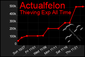 Total Graph of Actualfelon