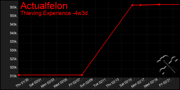 Last 31 Days Graph of Actualfelon