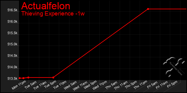 Last 7 Days Graph of Actualfelon