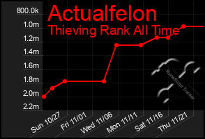 Total Graph of Actualfelon