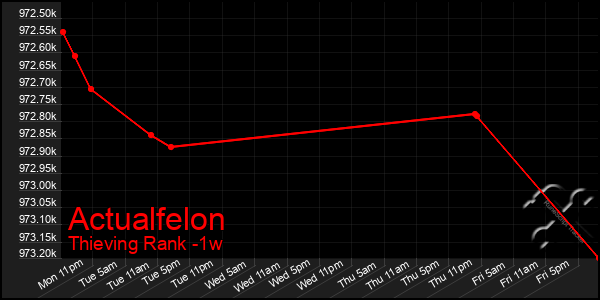 Last 7 Days Graph of Actualfelon