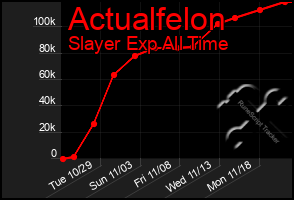 Total Graph of Actualfelon