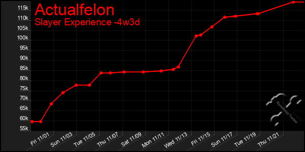 Last 31 Days Graph of Actualfelon