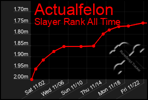 Total Graph of Actualfelon