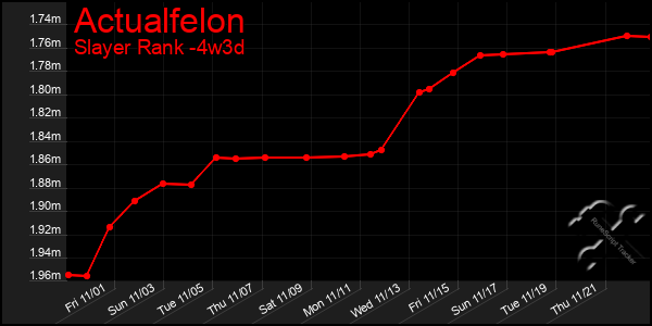 Last 31 Days Graph of Actualfelon