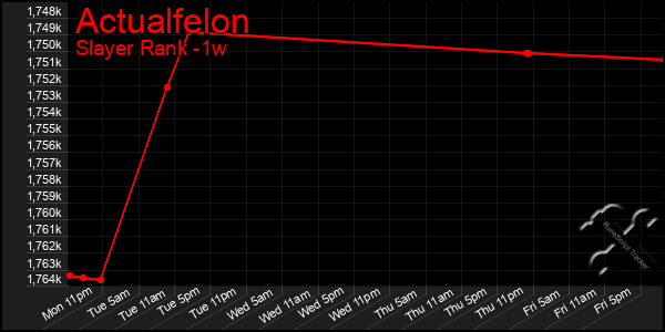 Last 7 Days Graph of Actualfelon