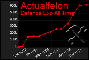 Total Graph of Actualfelon