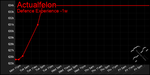 Last 7 Days Graph of Actualfelon