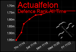 Total Graph of Actualfelon